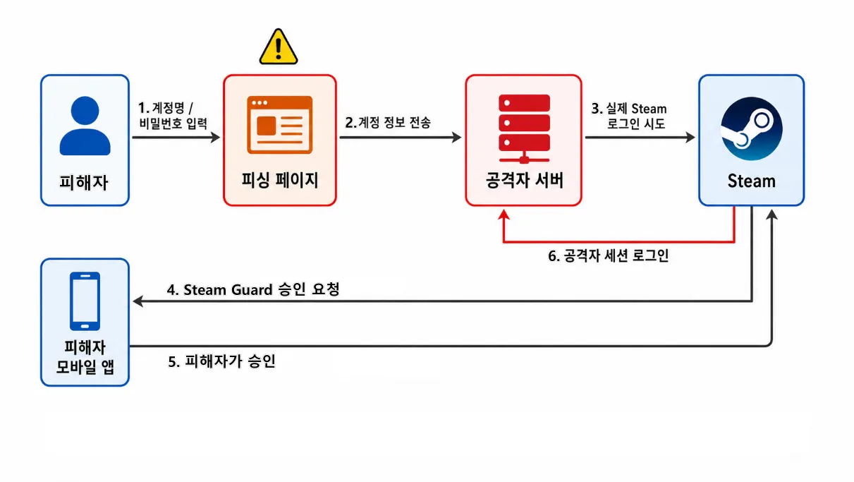 계정 정보 입력과 모바일 승인 유도를 통한 Steam 피싱 흐름도