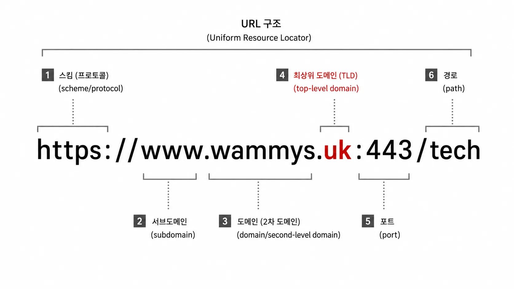URL 구조 예시